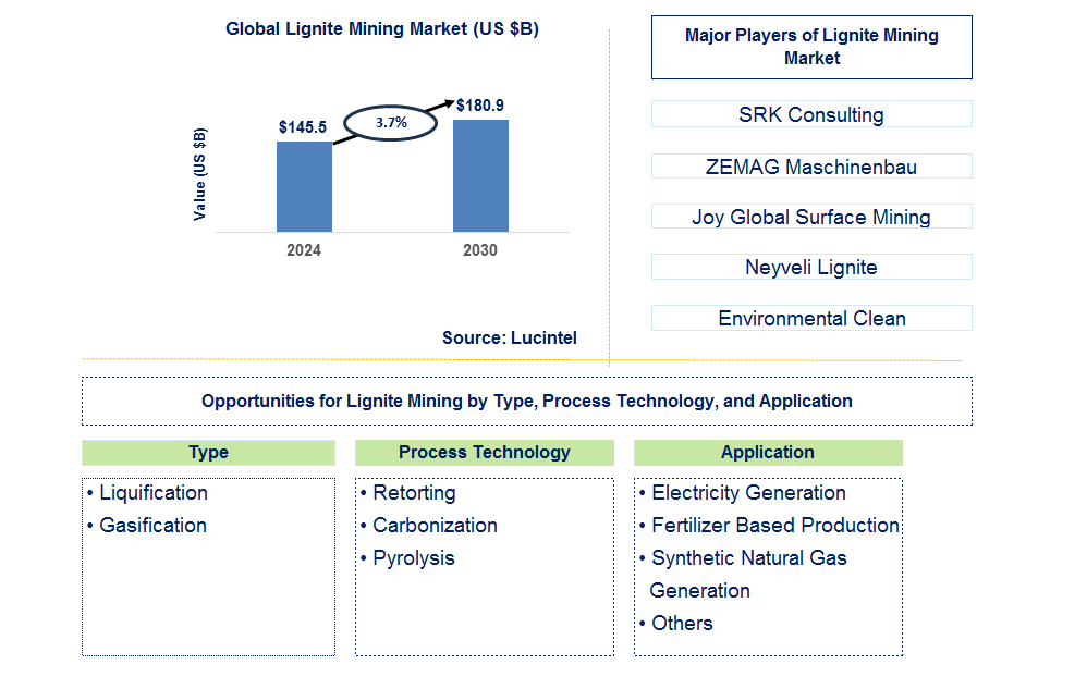 Lignite Mining Trends and Forecast